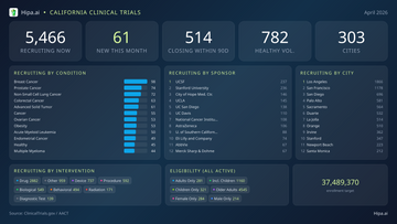 California Clinical Trials in April 2026
