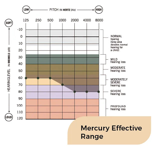 Heairng Loss Effective Range